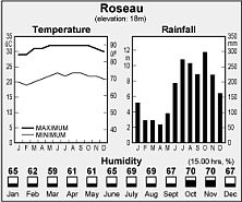 Climate Chart